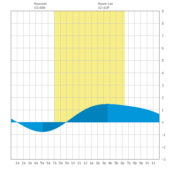 Brazos Santiago Pass tide chart for Monday, February 19, 2024