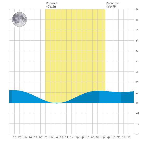 Brazos Santiago Pass tide chart for Saturday, February 24, 2024