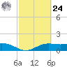 Brazos Santiago Pass tide chart for Saturday, February 24, 2024