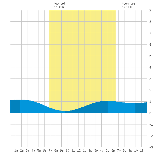 Brazos Santiago Pass tide chart for Sunday, February 25, 2024