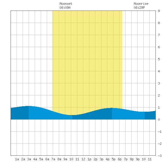 Brazos Santiago Pass tide chart for Monday, February 26, 2024