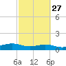 Brazos Santiago Pass tide chart for Tuesday, February 27, 2024