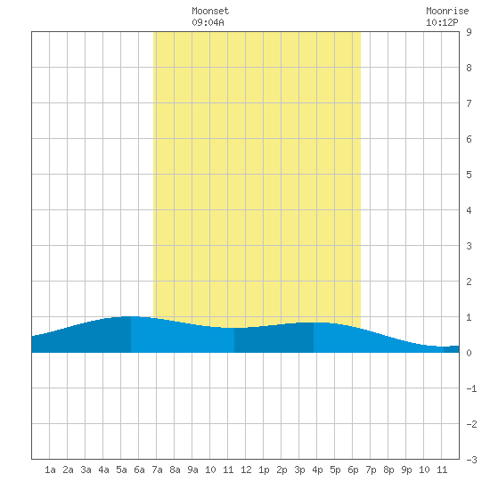 Brazos Santiago Pass tide chart for Wednesday, February 28, 2024