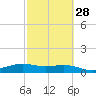 Brazos Santiago Pass tide chart for Wednesday, February 28, 2024