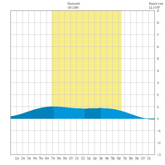 Brazos Santiago Pass tide chart for Thursday, February 29, 2024
