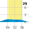Brazos Santiago Pass tide chart for Thursday, February 29, 2024