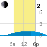 Brazos Santiago Pass tide chart for Friday, February 2, 2024