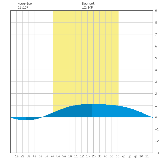 Brazos Santiago Pass tide chart for Saturday, February 3, 2024