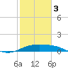 Brazos Santiago Pass tide chart for Saturday, February 3, 2024