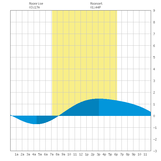 Brazos Santiago Pass tide chart for Monday, February 5, 2024