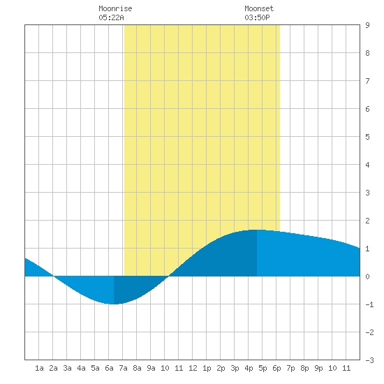 Brazos Santiago Pass tide chart for Wednesday, February 7, 2024