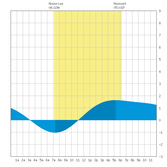 Brazos Santiago Pass tide chart for Thursday, February 8, 2024