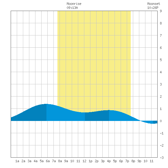 Brazos Santiago Pass tide chart for Tuesday, March 12, 2024