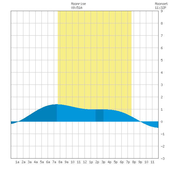 Brazos Santiago Pass tide chart for Wednesday, March 13, 2024