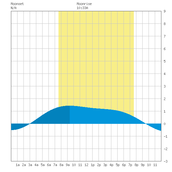 Brazos Santiago Pass tide chart for Thursday, March 14, 2024