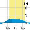 Brazos Santiago Pass tide chart for Thursday, March 14, 2024