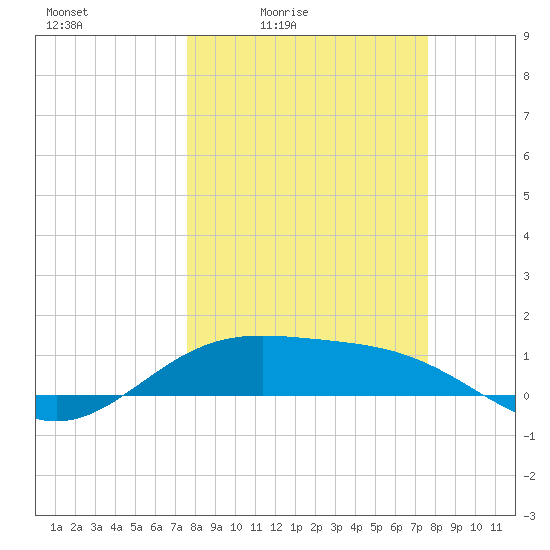 Brazos Santiago Pass tide chart for Friday, March 15, 2024
