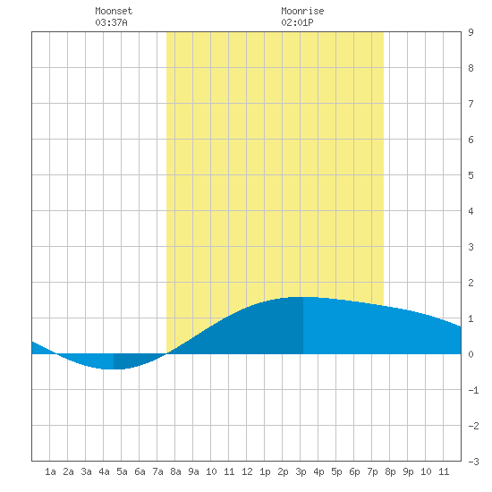 Brazos Santiago Pass tide chart for Monday, March 18, 2024