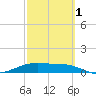 Brazos Santiago Pass tide chart for Friday, March 1, 2024