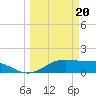 Brazos Santiago Pass tide chart for Wednesday, March 20, 2024