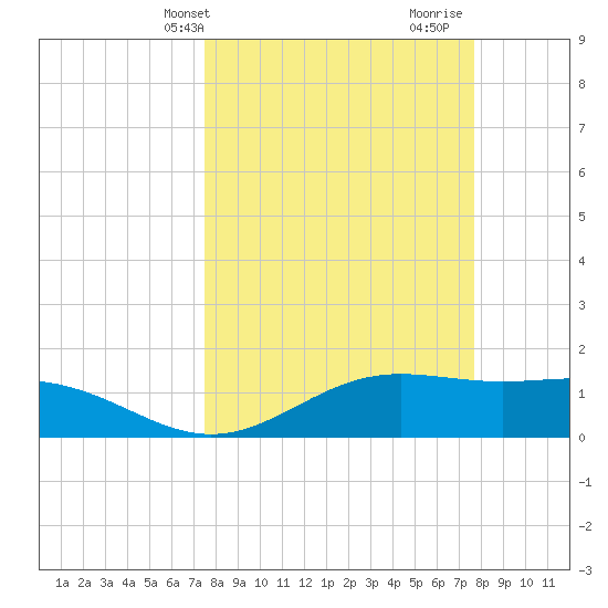 Brazos Santiago Pass tide chart for Thursday, March 21, 2024