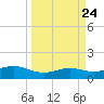 Brazos Santiago Pass tide chart for Sunday, March 24, 2024