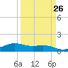 Brazos Santiago Pass tide chart for Tuesday, March 26, 2024