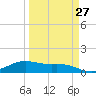 Brazos Santiago Pass tide chart for Wednesday, March 27, 2024