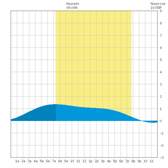 Brazos Santiago Pass tide chart for Thursday, March 28, 2024
