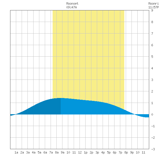 Brazos Santiago Pass tide chart for Friday, March 29, 2024