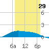 Brazos Santiago Pass tide chart for Friday, March 29, 2024