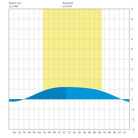 Brazos Santiago Pass tide chart for Saturday, March 2, 2024