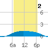 Brazos Santiago Pass tide chart for Saturday, March 2, 2024