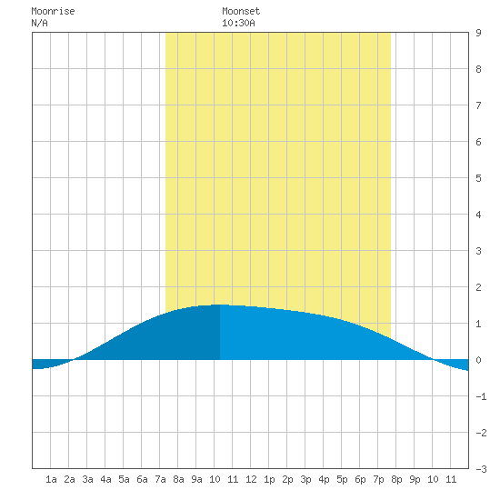 Brazos Santiago Pass tide chart for Saturday, March 30, 2024