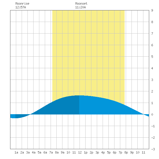 Brazos Santiago Pass tide chart for Sunday, March 31, 2024