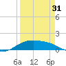 Brazos Santiago Pass tide chart for Sunday, March 31, 2024