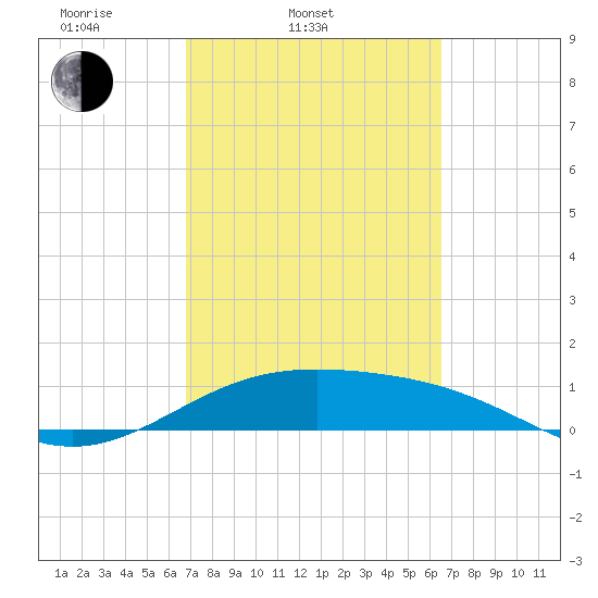 Brazos Santiago Pass tide chart for Sunday, March 3, 2024