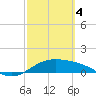 Brazos Santiago Pass tide chart for Monday, March 4, 2024