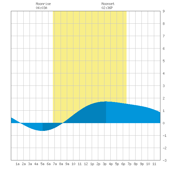 Brazos Santiago Pass tide chart for Wednesday, March 6, 2024