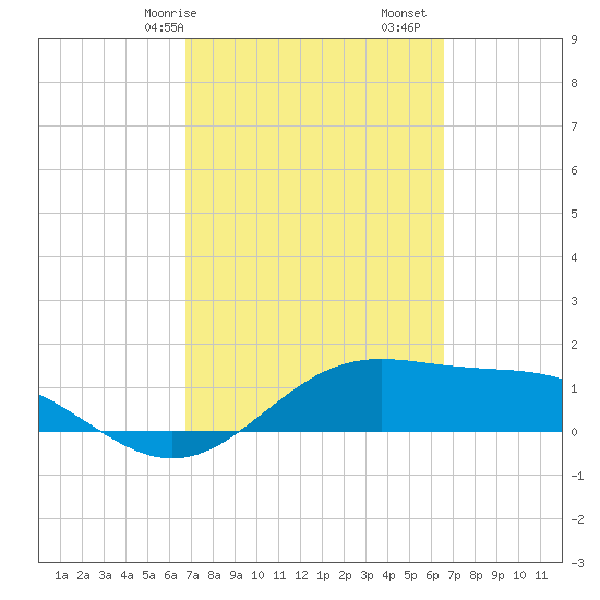 Brazos Santiago Pass tide chart for Thursday, March 7, 2024