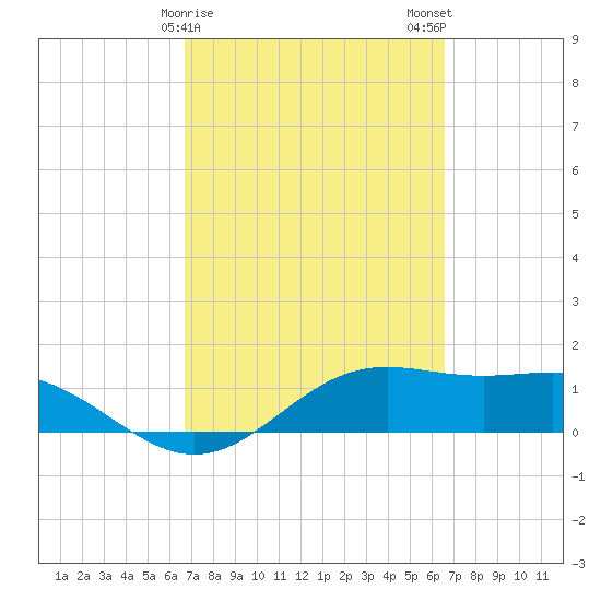 Brazos Santiago Pass tide chart for Friday, March 8, 2024