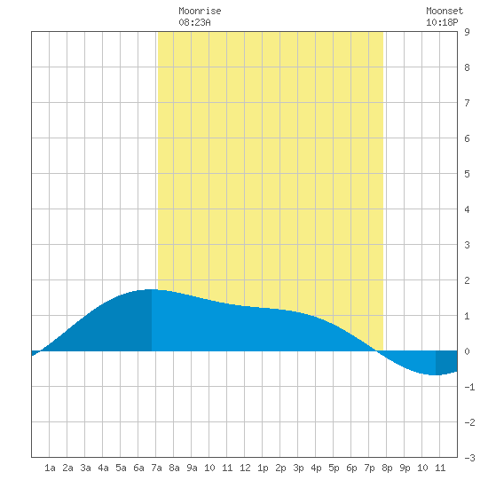 Brazos Santiago Pass tide chart for Wednesday, April 10, 2024