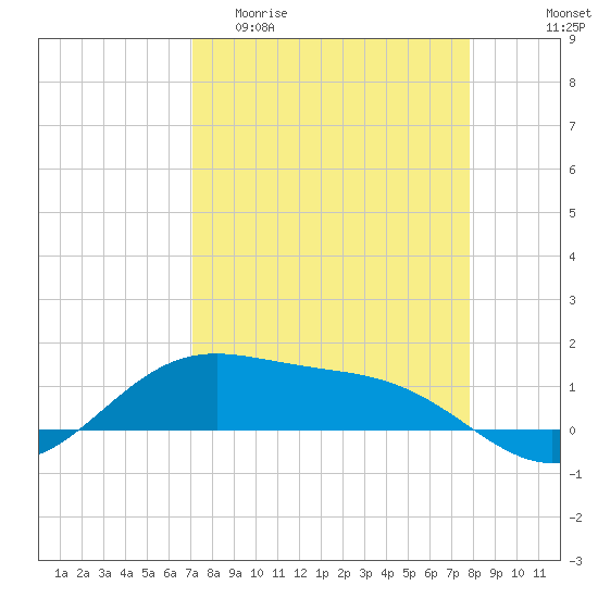 Brazos Santiago Pass tide chart for Thursday, April 11, 2024