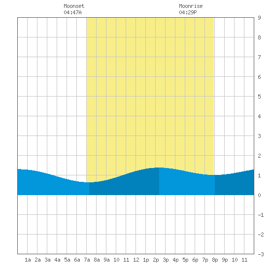 Brazos Santiago Pass tide chart for Friday, April 19, 2024