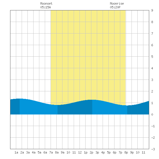 Brazos Santiago Pass tide chart for Saturday, April 20, 2024