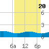 Brazos Santiago Pass tide chart for Saturday, April 20, 2024