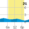 Brazos Santiago Pass tide chart for Sunday, April 21, 2024