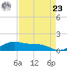 Brazos Santiago Pass tide chart for Tuesday, April 23, 2024