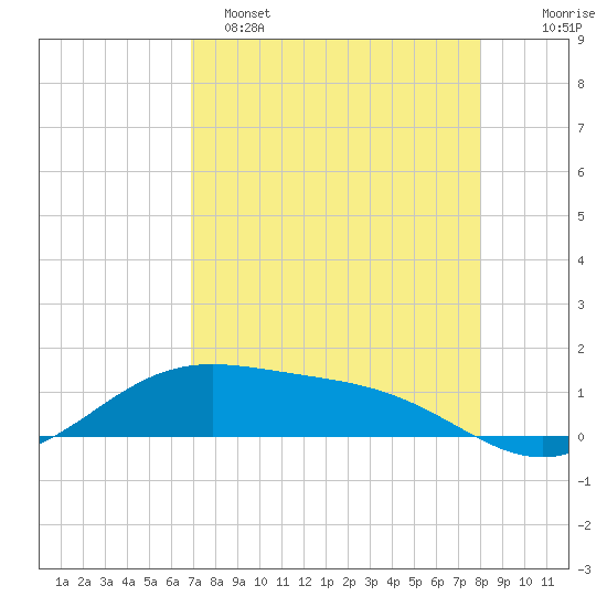 Brazos Santiago Pass tide chart for Friday, April 26, 2024