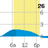 Brazos Santiago Pass tide chart for Friday, April 26, 2024